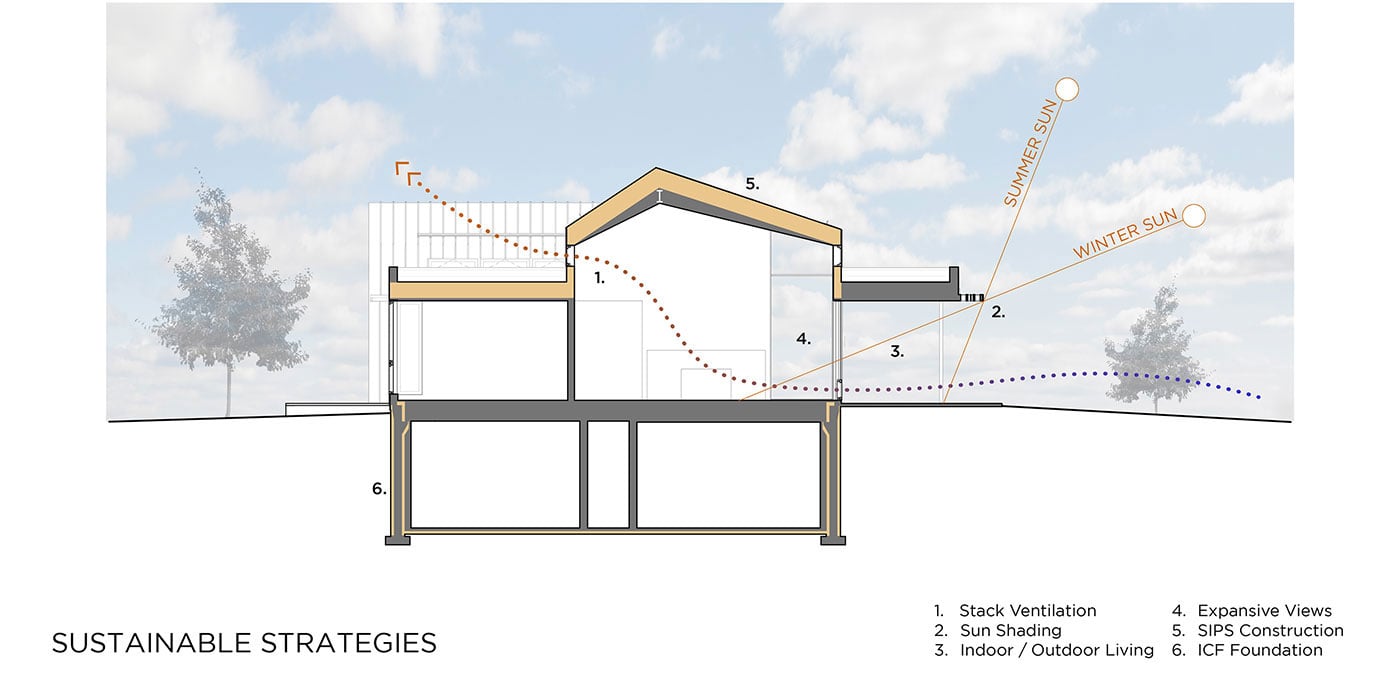A diagram of the home with labels to indicate the various sustainable strategies integrated into its design.