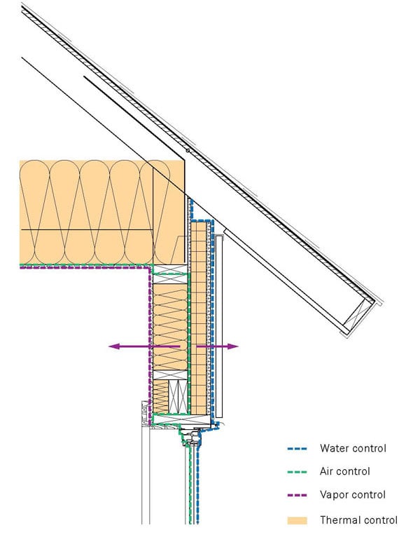 A diagram of how control layers are layered