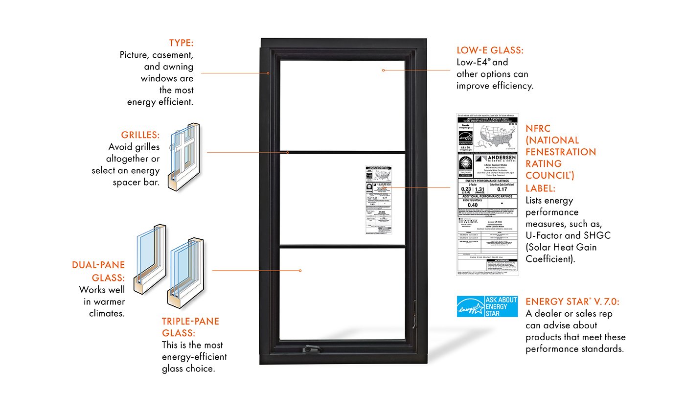 A black casement window with grilles is labeled with the different factors that make a window energy efficient. 