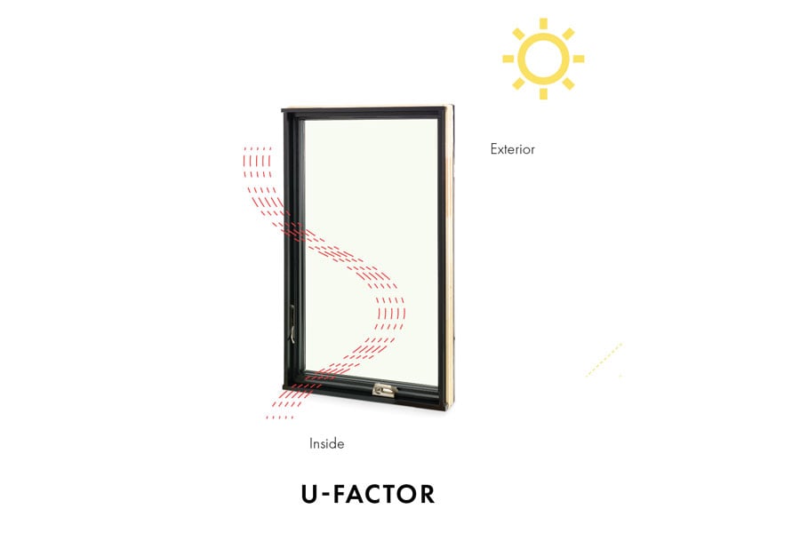 An illustration depicting what U-Factor measures, i.e. the amount of heat that transmits through 1 square foot of building assembly or product (roof, floor, wall, window, etc.) in one hour with a 1°F temperature difference between the two sides.